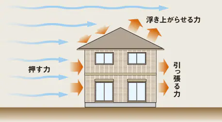 実はこの様に作用していた 住宅にぶつかる強風の影響 風圧力 家づくりの知識 株式会社izumida