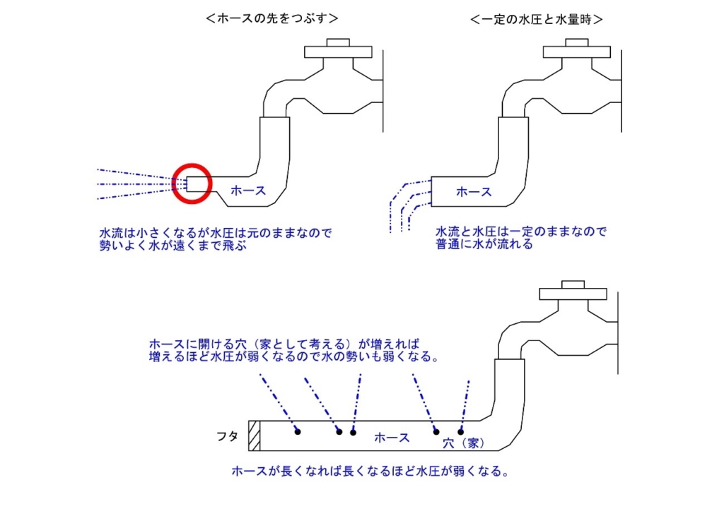 日本一わかりやすい 水道の口径による水量 水圧の違い 家づくりの知識 株式会社izumida