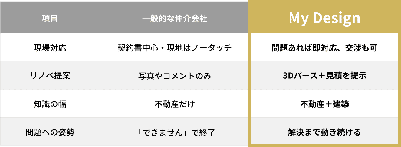 他者との違い一覧