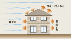 建物にかかる風圧力